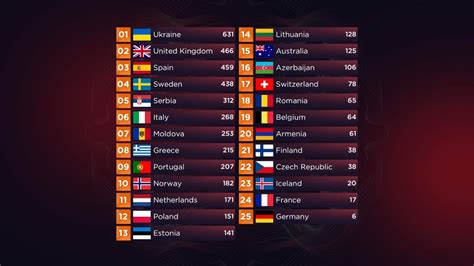 eurovision 2022 results